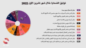 توثيق الانتهاكات خلال تشرين الأول 2022 في محافظة درعا