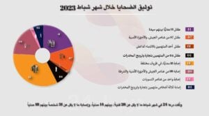توثيق الانتهاكات والأحداث الأمنية خلال شهر شباط 2023 في محافظة درعا