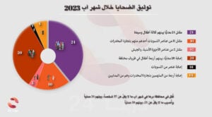 توثيق الانتهاكات والأحداث الأمنية خلال شهر آب 2023 في محافظة درعا