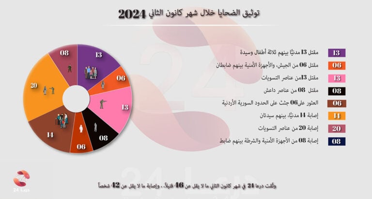 توثيق الانتهاكات والأحداث الأمنية خلال شهر كانون الثاني 2024 في محافظة درعا 