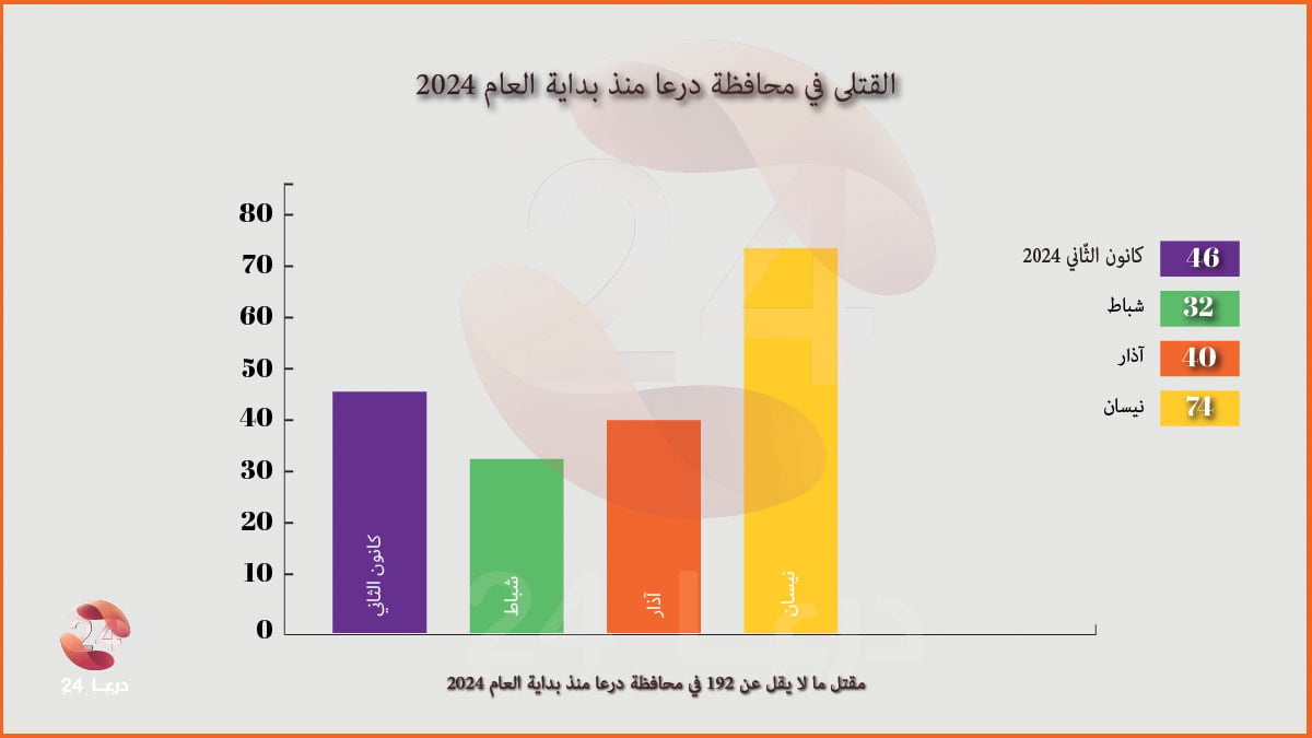 شهر نيسان 2024 أكثر الشهور دموية في درعا منذ سنوات، وصل عدد القتلى ما لا يقل عن 74