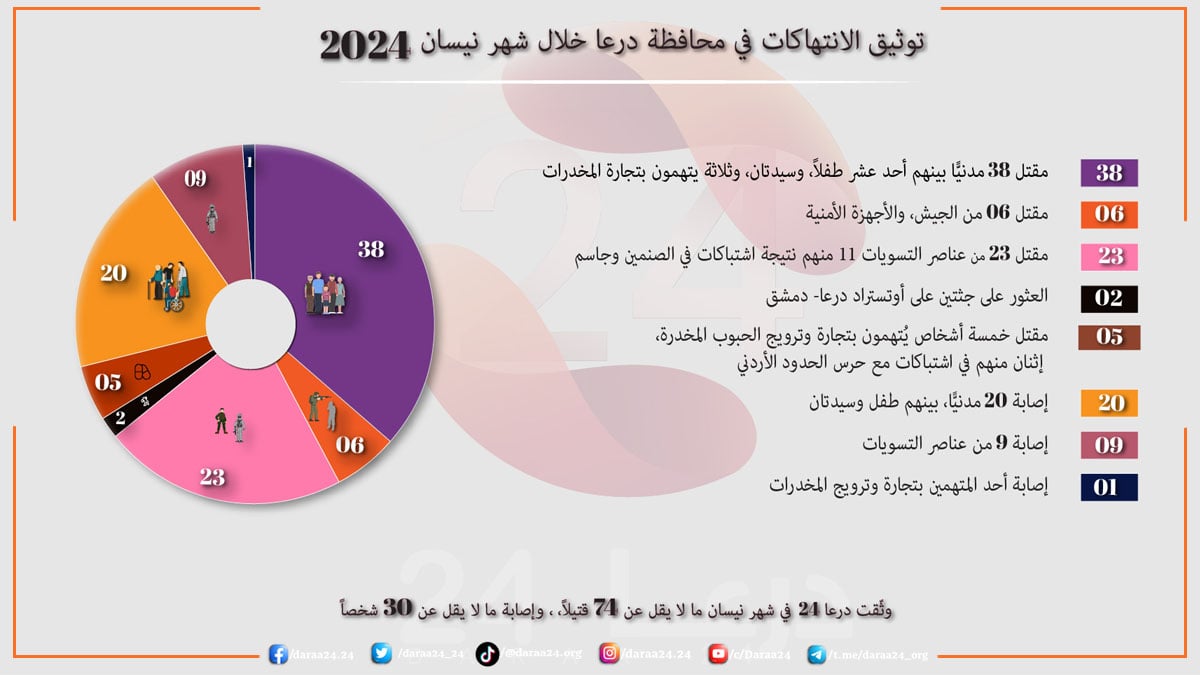توثيق الانتهاكات والأحداث الأمنية خلال شهر نيسان 2024 في محافظة درعا 